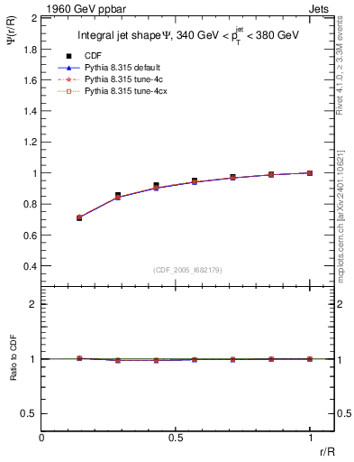 Plot of js_int in 1960 GeV ppbar collisions