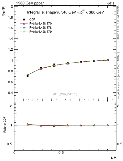 Plot of js_int in 1960 GeV ppbar collisions