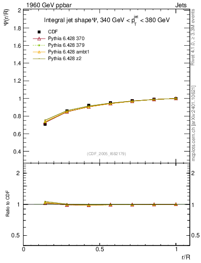 Plot of js_int in 1960 GeV ppbar collisions