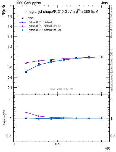Plot of js_int in 1960 GeV ppbar collisions