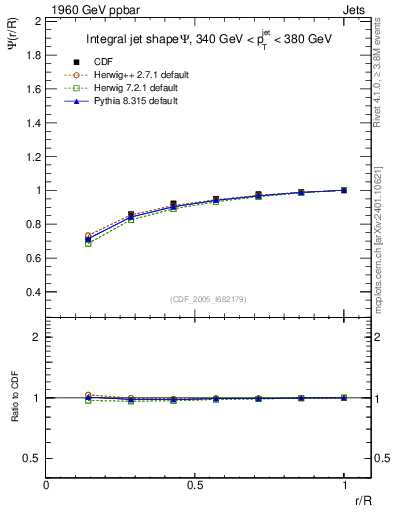 Plot of js_int in 1960 GeV ppbar collisions