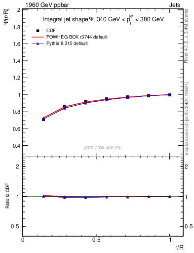 Plot of js_int in 1960 GeV ppbar collisions