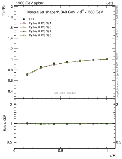 Plot of js_int in 1960 GeV ppbar collisions