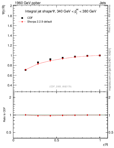 Plot of js_int in 1960 GeV ppbar collisions