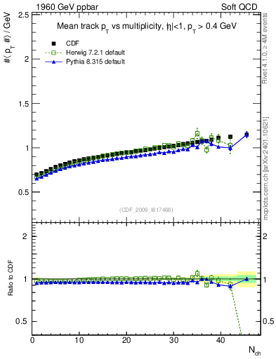 Plot of avgpt-vs-nch in 1960 GeV ppbar collisions
