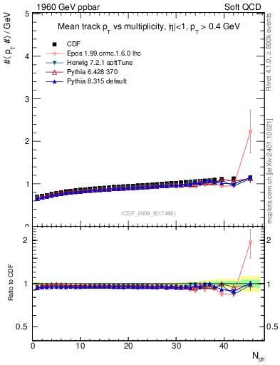 Plot of avgpt-vs-nch in 1960 GeV ppbar collisions