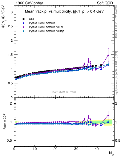 Plot of avgpt-vs-nch in 1960 GeV ppbar collisions