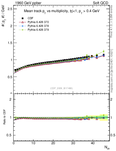 Plot of avgpt-vs-nch in 1960 GeV ppbar collisions