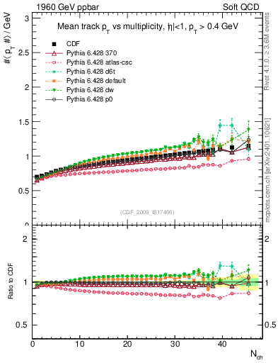 Plot of avgpt-vs-nch in 1960 GeV ppbar collisions
