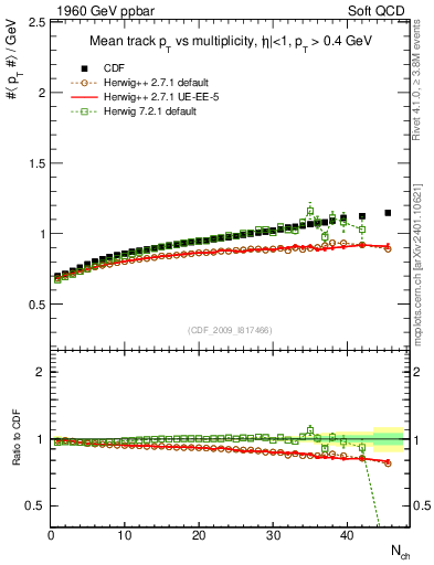 Plot of avgpt-vs-nch in 1960 GeV ppbar collisions