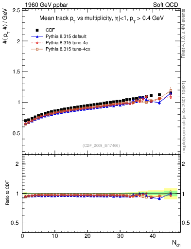Plot of avgpt-vs-nch in 1960 GeV ppbar collisions