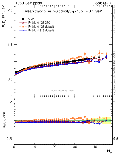 Plot of avgpt-vs-nch in 1960 GeV ppbar collisions