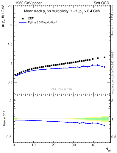 Plot of avgpt-vs-nch in 1960 GeV ppbar collisions