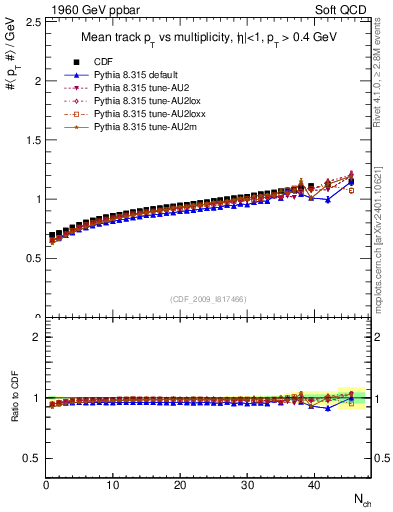 Plot of avgpt-vs-nch in 1960 GeV ppbar collisions