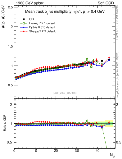 Plot of avgpt-vs-nch in 1960 GeV ppbar collisions