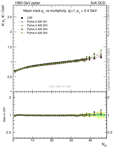 Plot of avgpt-vs-nch in 1960 GeV ppbar collisions
