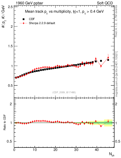 Plot of avgpt-vs-nch in 1960 GeV ppbar collisions