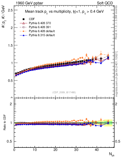 Plot of avgpt-vs-nch in 1960 GeV ppbar collisions