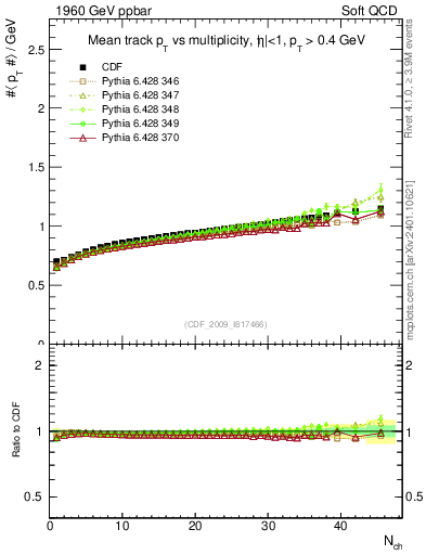Plot of avgpt-vs-nch in 1960 GeV ppbar collisions