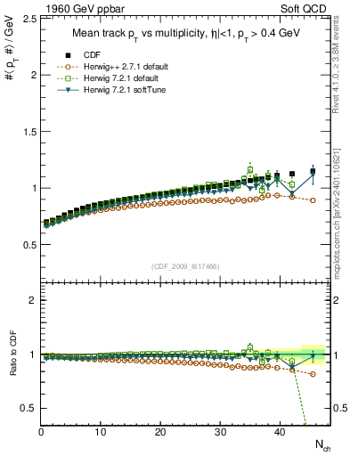 Plot of avgpt-vs-nch in 1960 GeV ppbar collisions