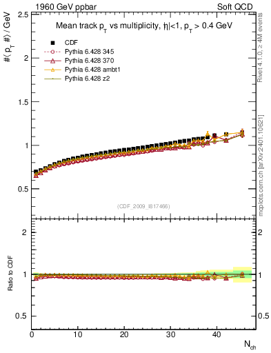 Plot of avgpt-vs-nch in 1960 GeV ppbar collisions