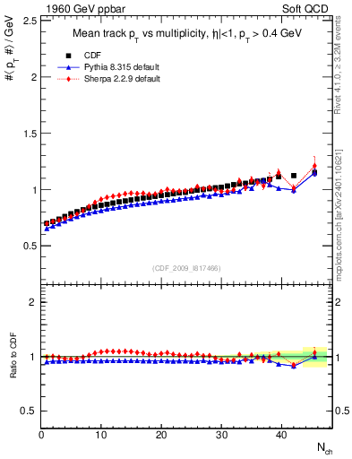 Plot of avgpt-vs-nch in 1960 GeV ppbar collisions