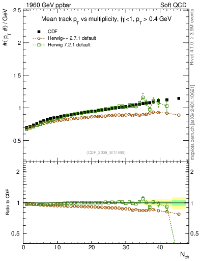 Plot of avgpt-vs-nch in 1960 GeV ppbar collisions