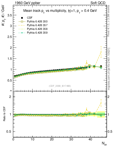 Plot of avgpt-vs-nch in 1960 GeV ppbar collisions