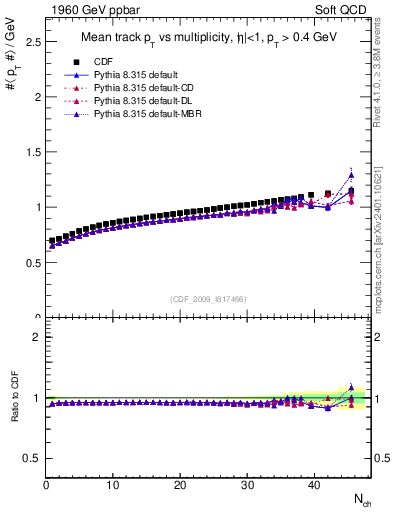 Plot of avgpt-vs-nch in 1960 GeV ppbar collisions