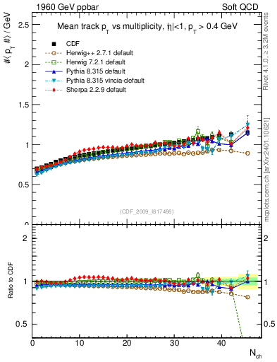 Plot of avgpt-vs-nch in 1960 GeV ppbar collisions