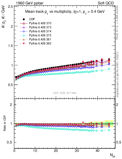 Plot of avgpt-vs-nch in 1960 GeV ppbar collisions