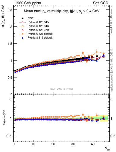 Plot of avgpt-vs-nch in 1960 GeV ppbar collisions