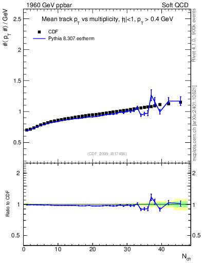 Plot of avgpt-vs-nch in 1960 GeV ppbar collisions