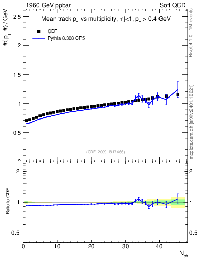 Plot of avgpt-vs-nch in 1960 GeV ppbar collisions