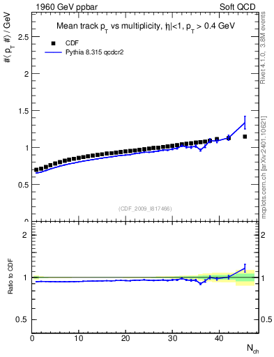 Plot of avgpt-vs-nch in 1960 GeV ppbar collisions