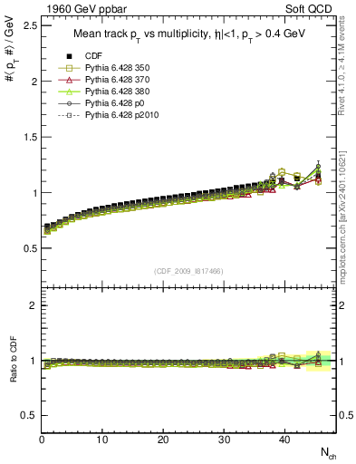 Plot of avgpt-vs-nch in 1960 GeV ppbar collisions