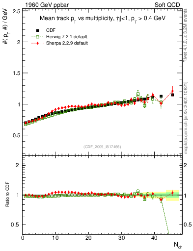Plot of avgpt-vs-nch in 1960 GeV ppbar collisions