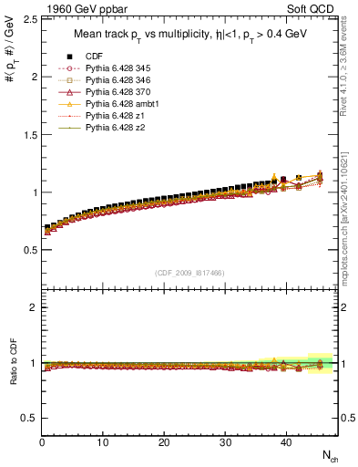 Plot of avgpt-vs-nch in 1960 GeV ppbar collisions