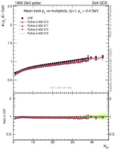 Plot of avgpt-vs-nch in 1960 GeV ppbar collisions