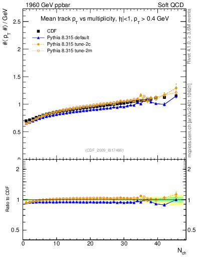 Plot of avgpt-vs-nch in 1960 GeV ppbar collisions