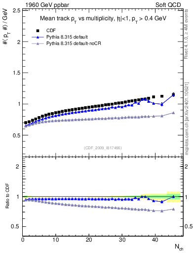 Plot of avgpt-vs-nch in 1960 GeV ppbar collisions