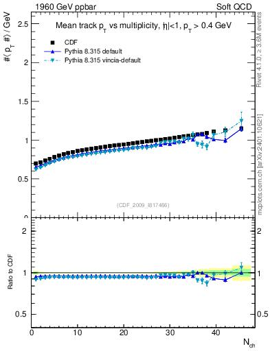 Plot of avgpt-vs-nch in 1960 GeV ppbar collisions