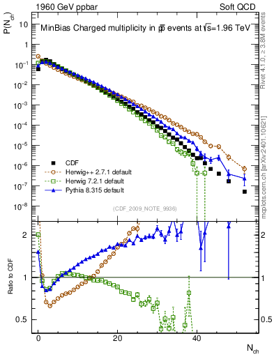 Plot of nch in 1960 GeV ppbar collisions