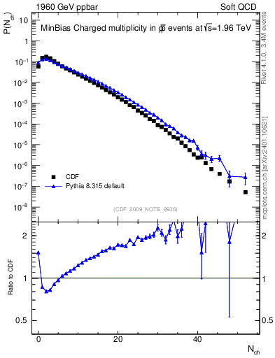 Plot of nch in 1960 GeV ppbar collisions
