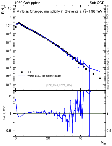 Plot of nch in 1960 GeV ppbar collisions