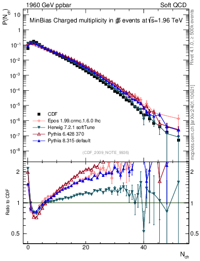 Plot of nch in 1960 GeV ppbar collisions