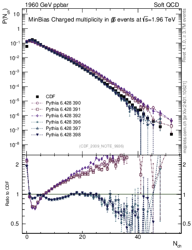 Plot of nch in 1960 GeV ppbar collisions