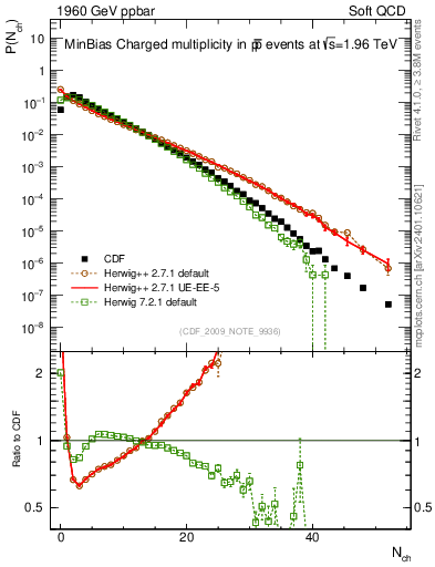 Plot of nch in 1960 GeV ppbar collisions