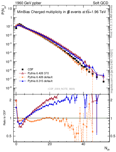 Plot of nch in 1960 GeV ppbar collisions
