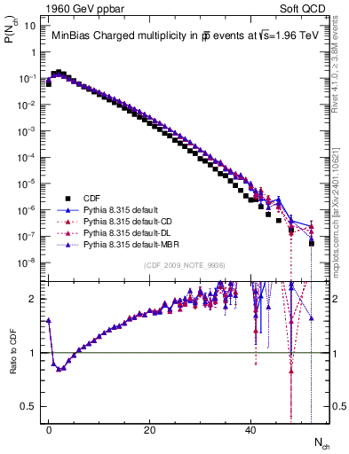 Plot of nch in 1960 GeV ppbar collisions
